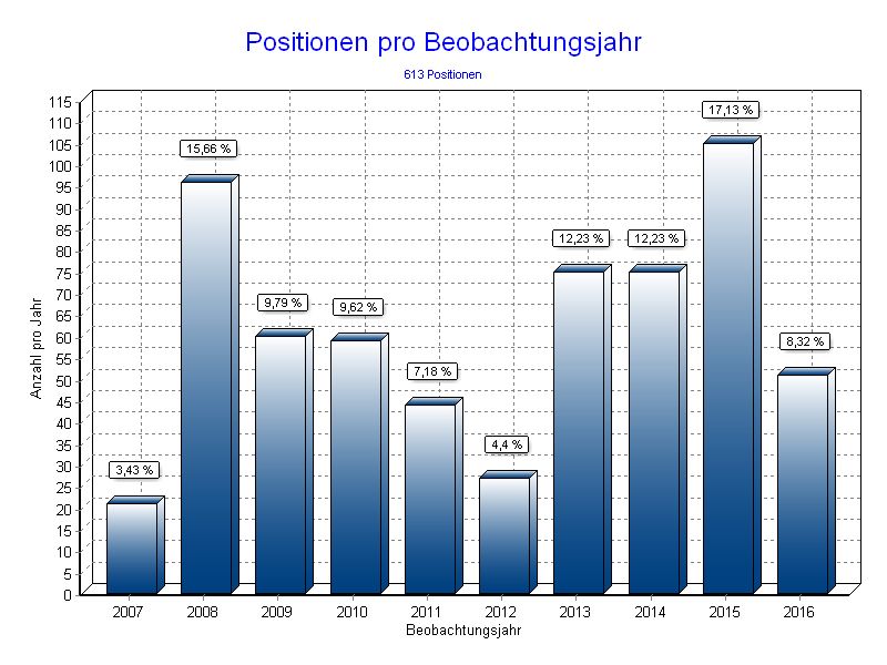 Positionen pro Jahr